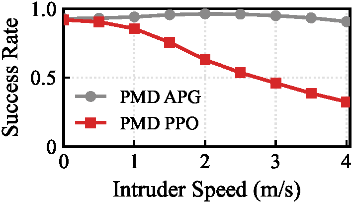 Algorithm evaluation success rates on Ellipse trajectories