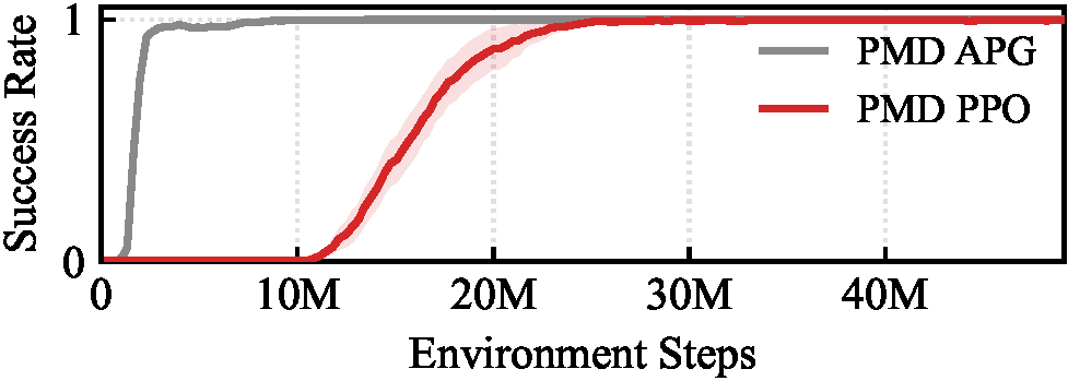 APG vs PPO training success rate chart