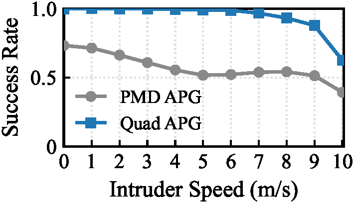 Dynamics model evaluation success rates on Ellipse trajectories