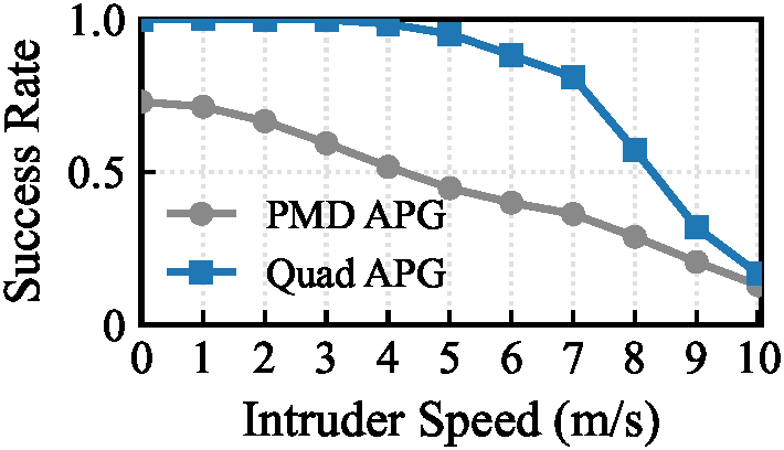Dynamics model evaluation success rates on Lemniscate trajectories