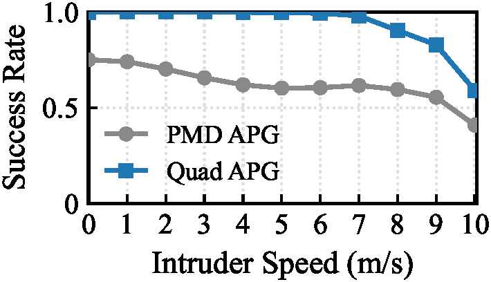 Dynamics model evaluation success rates on Spiral trajectories