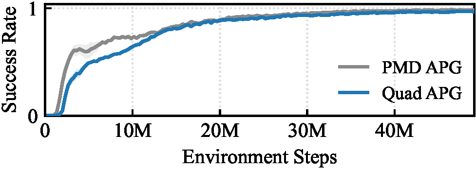 Quadrotor vs Point Mass success rate training chart