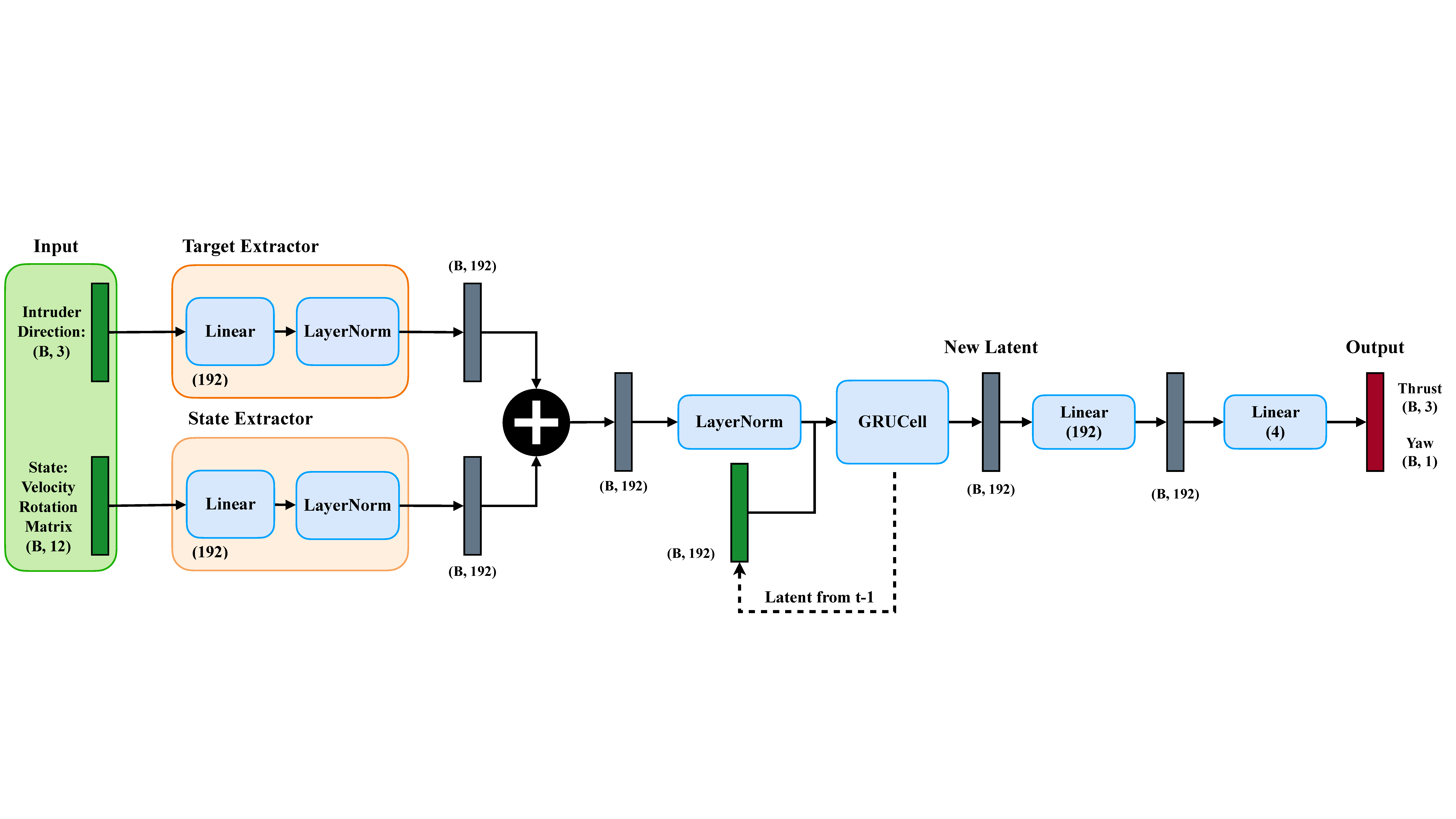 Policy Network Architecture showing MLP encoders, GRU, and command output heads
